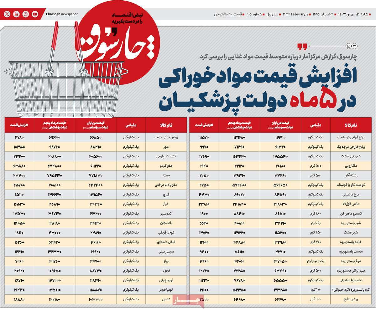 روزنامه چارسوق / روزنامه های اقتصادی امروز